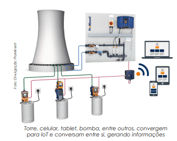 Internet das Coisas (IoT) move e anima setor que mostra ao mercado suas qualidades 